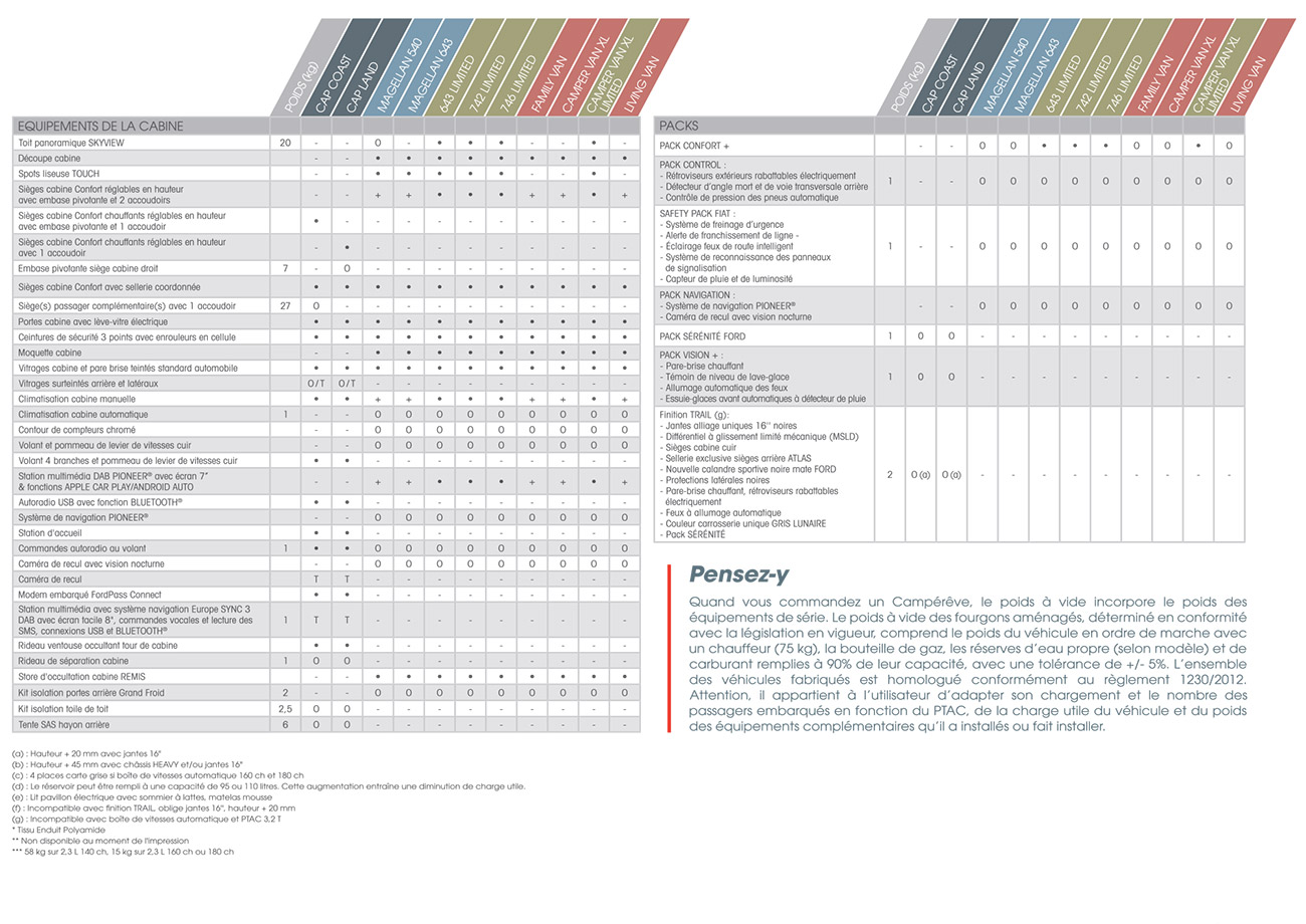 �QUIPEMENTS DE LA CABINE - MINI
