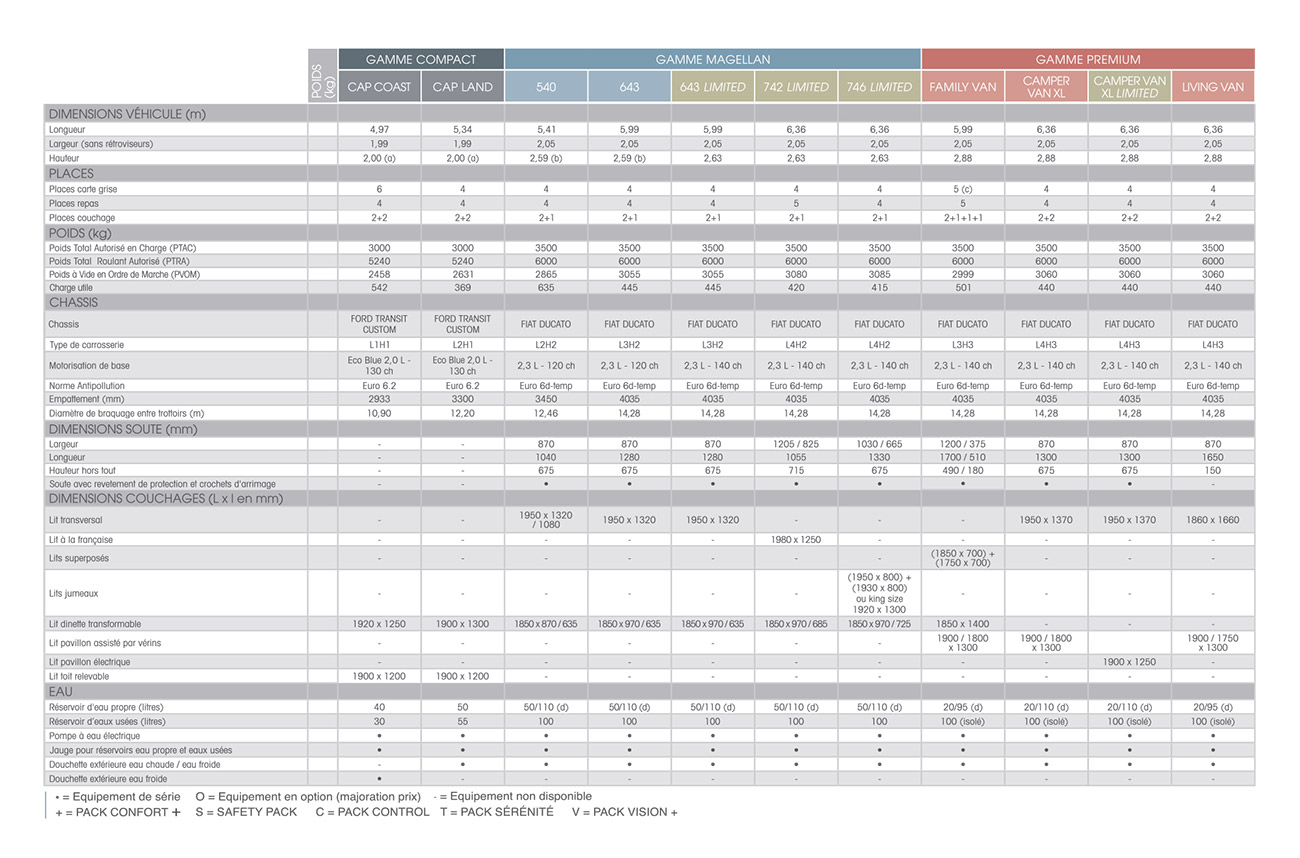 QUIPEMENTS DE SRIE ET OPTIONS GAMME 1/3 - MINI