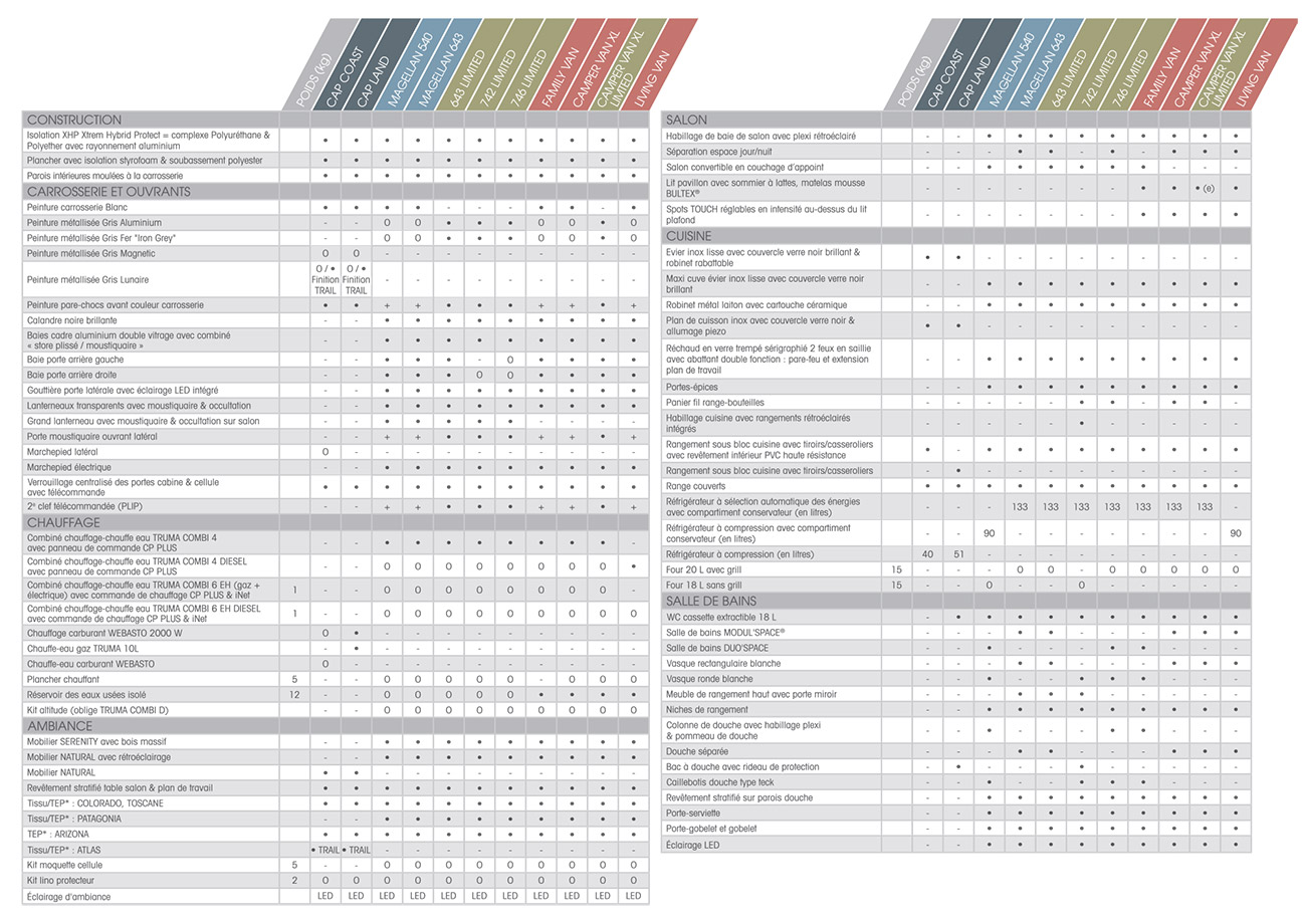 QUIPEMENTS DE SRIE ET OPTIONS GAMME 2/3 - MINI