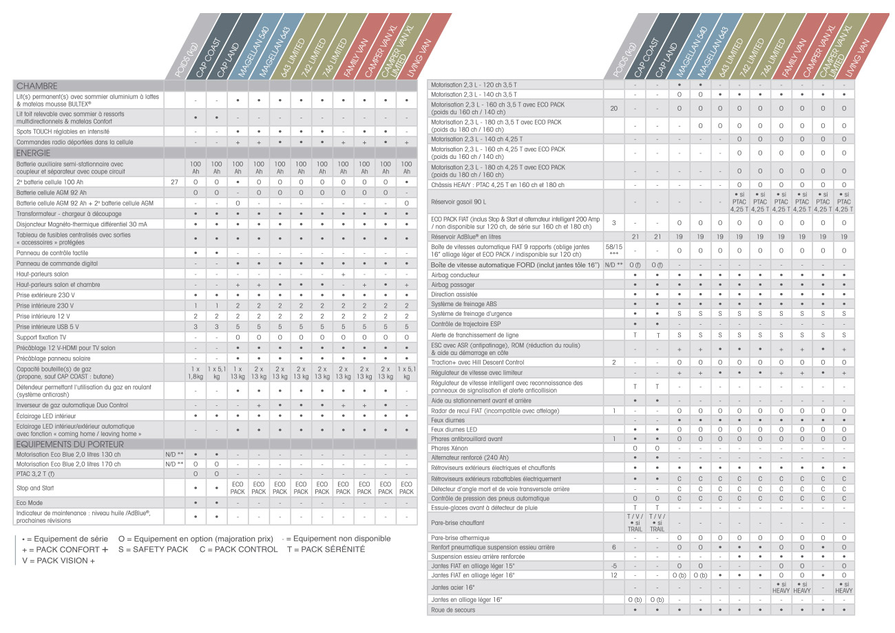 QUIPEMENTS DE SRIE ET OPTIONS GAMME 3/3 - MINI